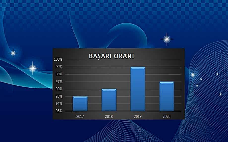 Yös Kursiyerlerimizin Gurur Tablosu